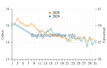 Wassertemperatur Fréjus im Januar