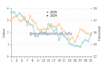 French River water temp chart in January