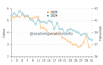 Friendship water temp chart in January