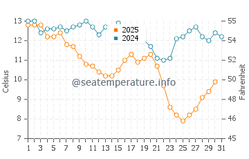 Fripp Island water temp chart in January
