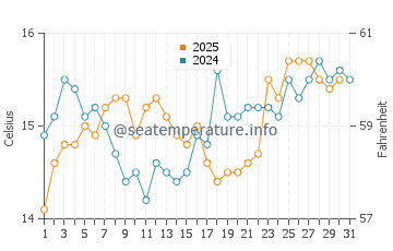 Fuentebravia water temp chart in January