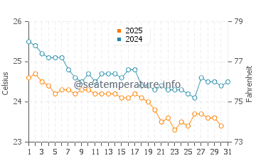 Temperatura del agua en Fuyaira en enero