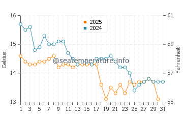 Fukuma water temp chart in January