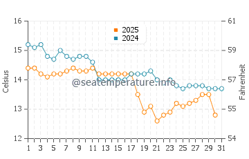 Wassertemperatur Fukuoka im Januar