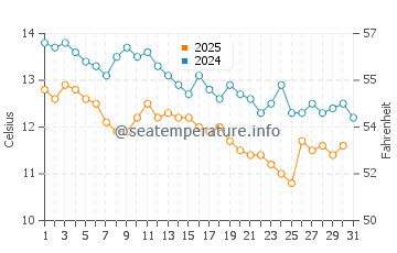 Wassertemperatur Funtana im Januar
