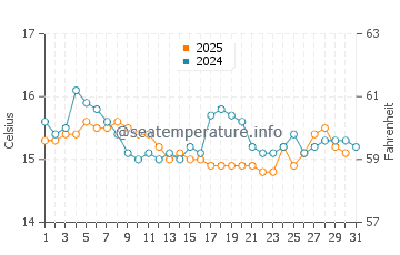 Temperature dell'acqua a Funtanazza a gennaio