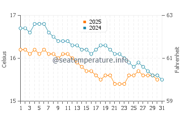 Wassertemperatur Furnari im Januar