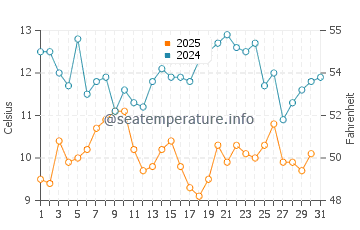 Wassertemperatur Furong im Januar