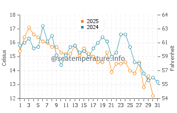 Futtsu water temp chart in January