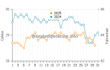 Temperatura vode u Fuvahmulah u siječnju