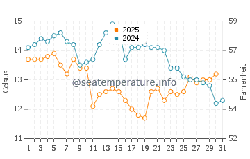 Wassertemperatur Fuzhou im Januar