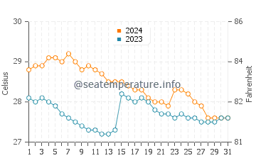 Gabas water temp chart in January