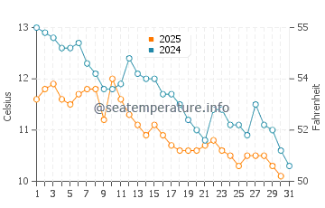 Temperature dell'acqua a Gagra a gennaio