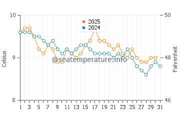 Temperature dell'acqua a Gairloch a gennaio
