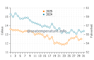 Wassertemperatur Gajac im Januar