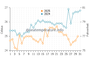Santa Cruz water temp chart in January
