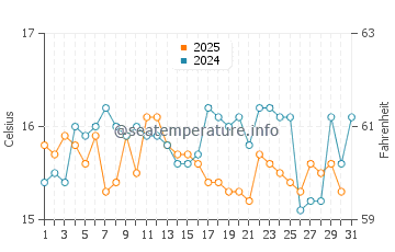 Galapinhos Beach water temp chart in January