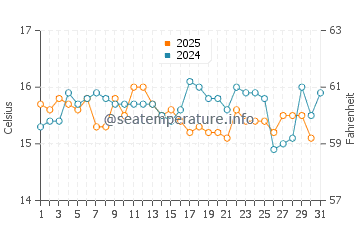 Galapos beach water temp chart in January