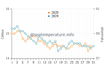 Temperature dell'acqua a Galeria a gennaio