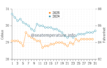 Galesong water temp chart in January