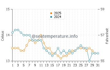 Galizano water temp chart in January