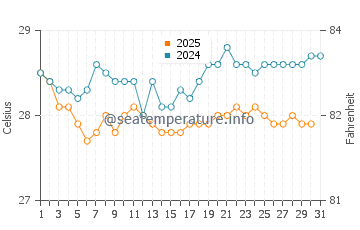 Temperatura vode u Galle u siječnju