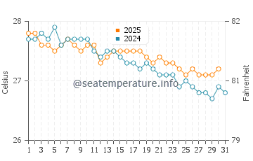 Temperature dell'acqua a Galley Bay a gennaio