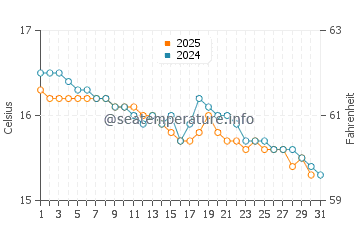 Wassertemperatur Gallico im Januar