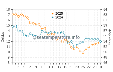 Temperatura del agua en Bahía de Galveston en enero