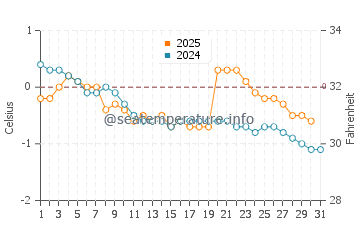 Gambo water temp chart in January