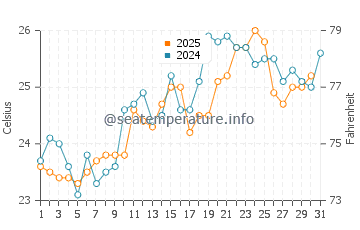 Temperature dell'acqua a Gamboa a gennaio