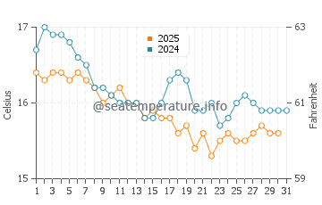 Wassertemperatur Gammarth im Januar