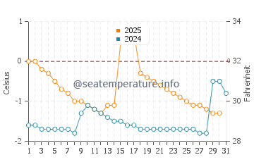 Temperature dell'acqua a Gammelstad a gennaio