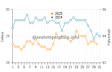 Temperature dell'acqua a Gan a gennaio