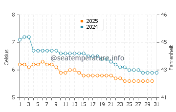 Gananoque water temp chart in January