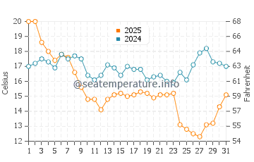 Temperatura da água em Gandy Beach em janeiro