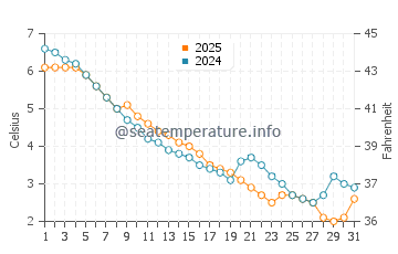 Ganges water temp chart in January