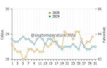 Gangolli water temp chart in January