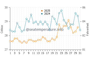 Temperatura da água em Garachine em janeiro