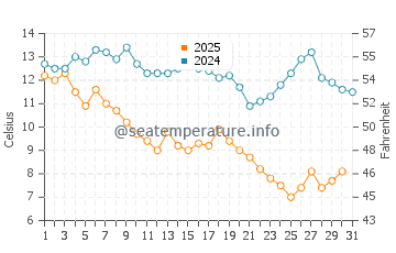 Garden City water temp chart in January