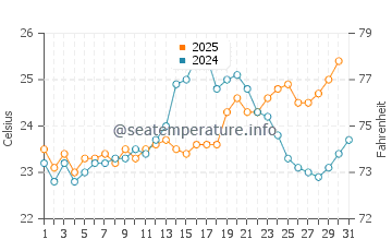 Garden Island water temp chart in January