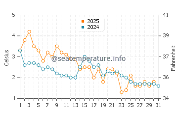 Temperature dell'acqua a Garden a gennaio