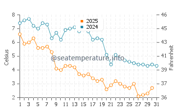 Wassertemperatur Gardiners Bay im Januar