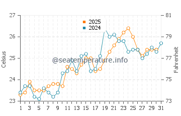 Temperature dell'acqua a Garopaba a gennaio