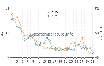 Wassertemperatur Garryvoe im Januar