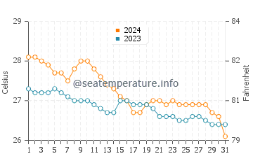 Gasan water temp chart in January