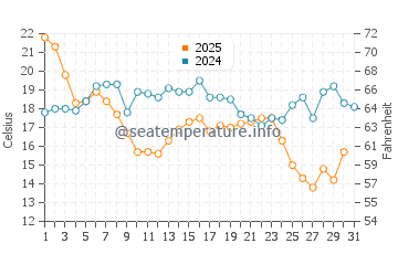 Wassertemperatur Gasparilla Island im Januar