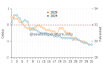 Temperature dell'acqua a Gaspé a gennaio