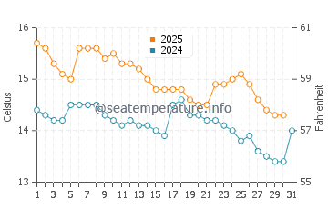 Gava Mar water temp chart in January
