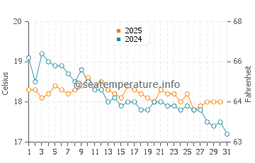 Temperature dell'acqua a Isola di Gozzo a gennaio